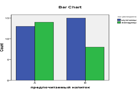 Рисунок 4.1 — График предпочитаемых напитков