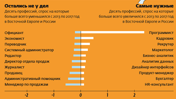 Специальности 10 месяцев обучения. Лектор спрос профессии. Спрос профессии менеджер по продажам.